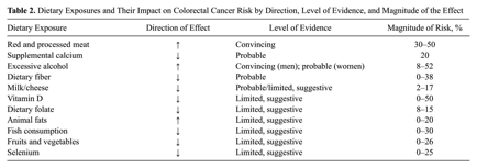 a table showing the impact of specific dietary patterns on colorectal cancer